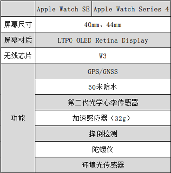 applewatchse和applewatchseries4有什么区别
