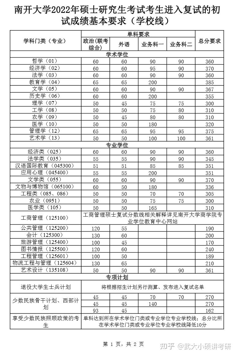 武汉大学考研录取分数线2020