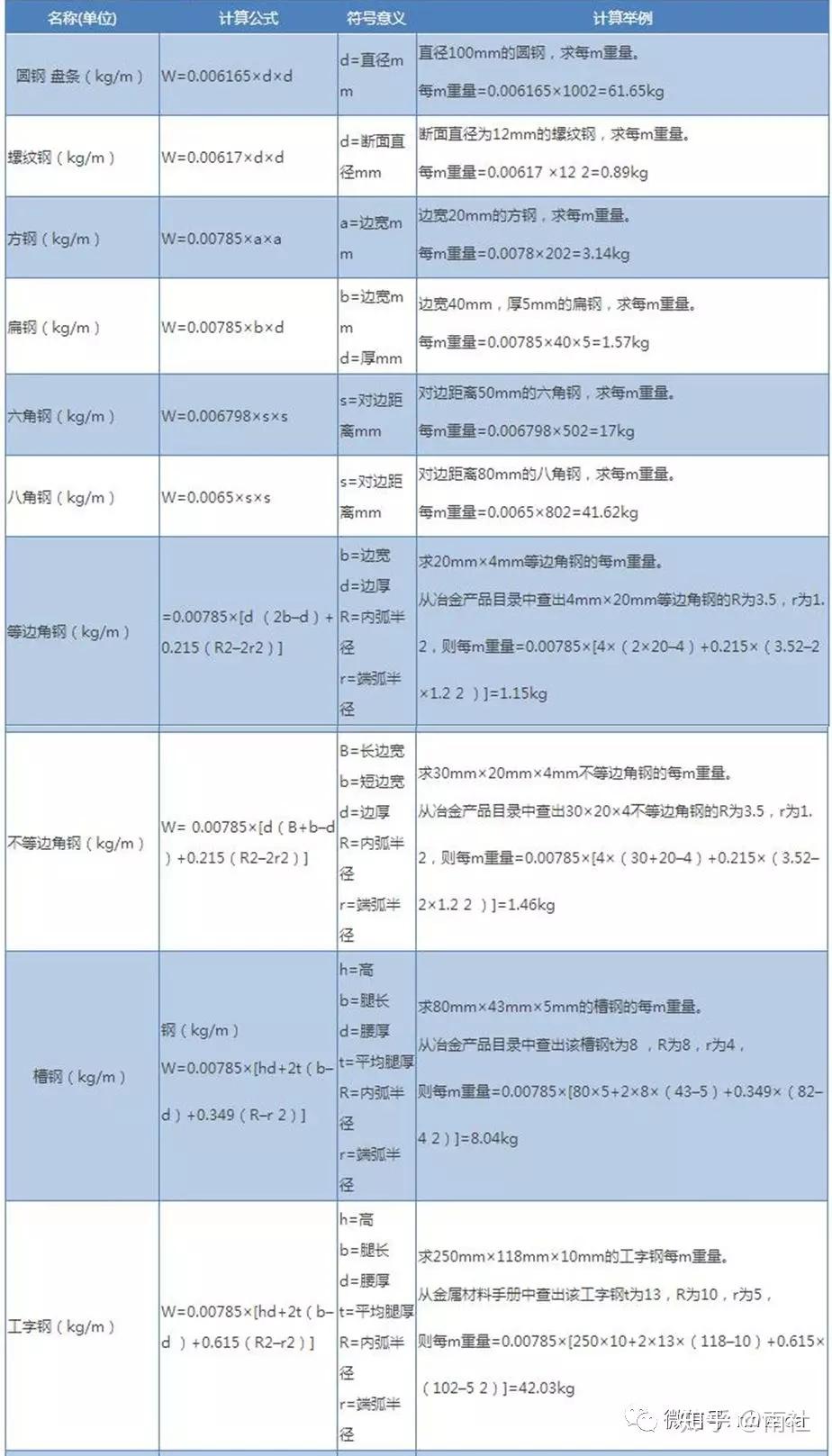 常用钢材理论重量表大全速查 - 知乎