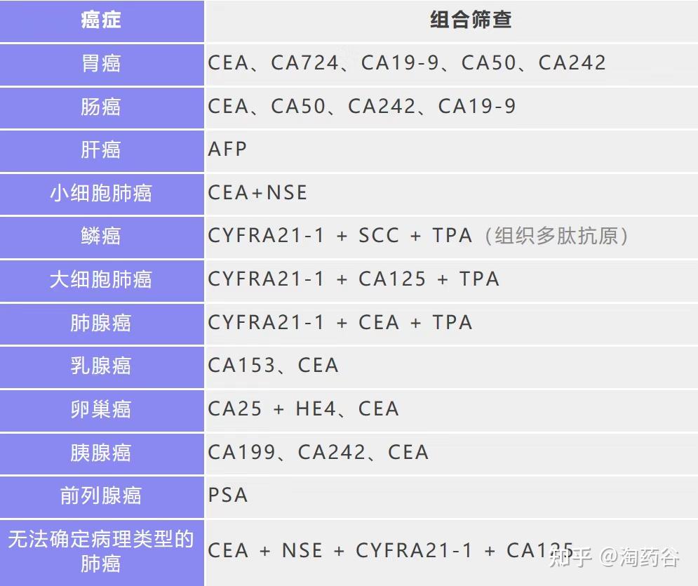 肿瘤标志物升高，就一定是癌症吗？一文读懂肿瘤标志物 知乎