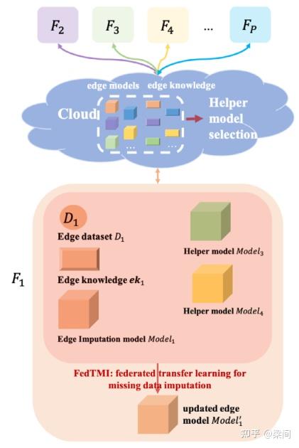 FedTMI: Knowledge aided federated transfer learning for industrial ...