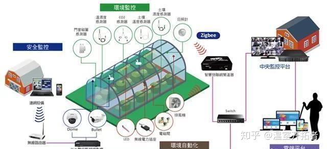 温室大棚智能化管理完美解决方案