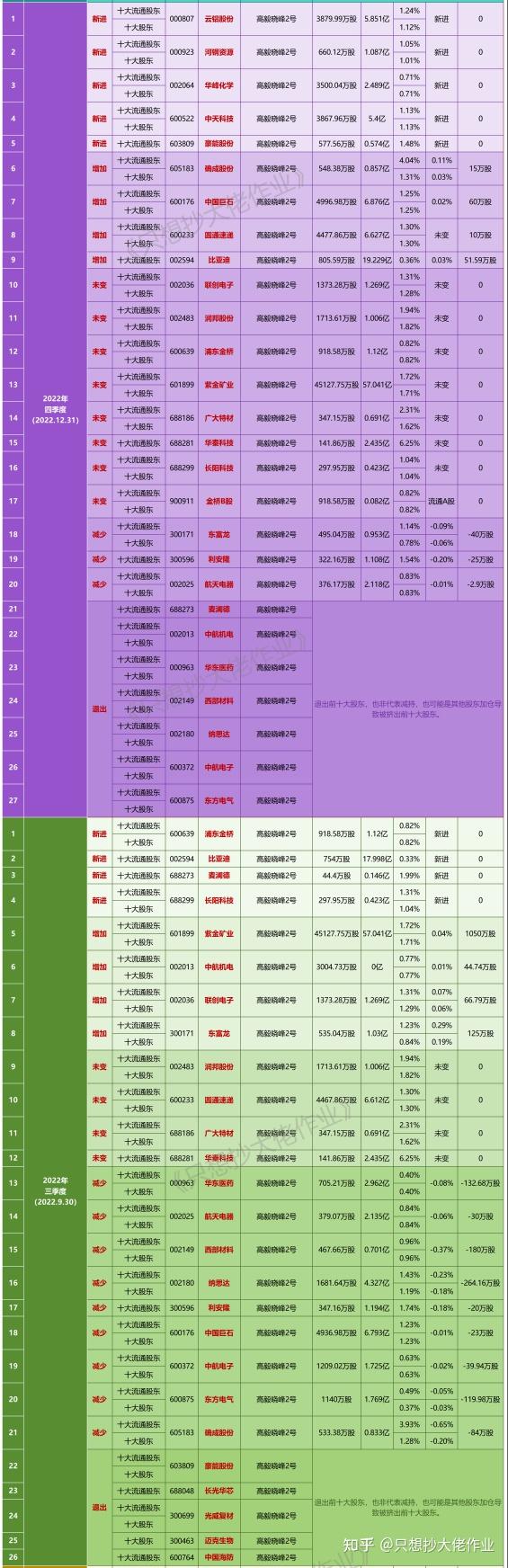 2022高毅晓峰十大持仓图片