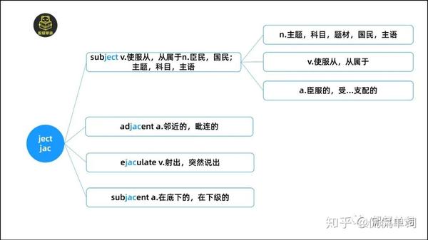【侃侃单词】词根词缀记单词-ject/jac - 知乎