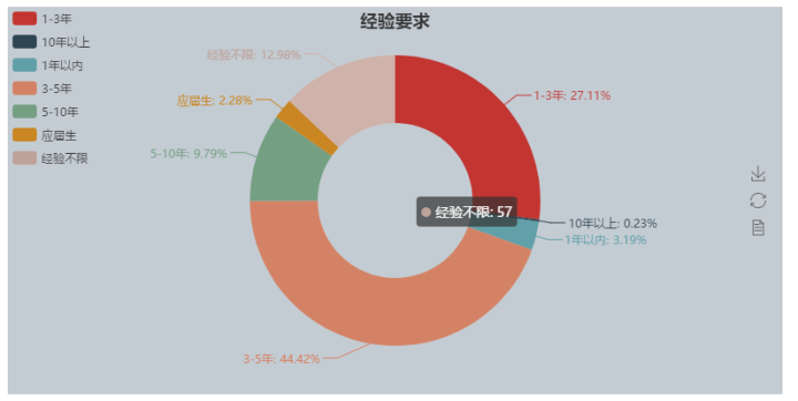 招聘 python_python招聘北京 学Python怎么找工作 我爬取8000条招聘信息后得出了结论