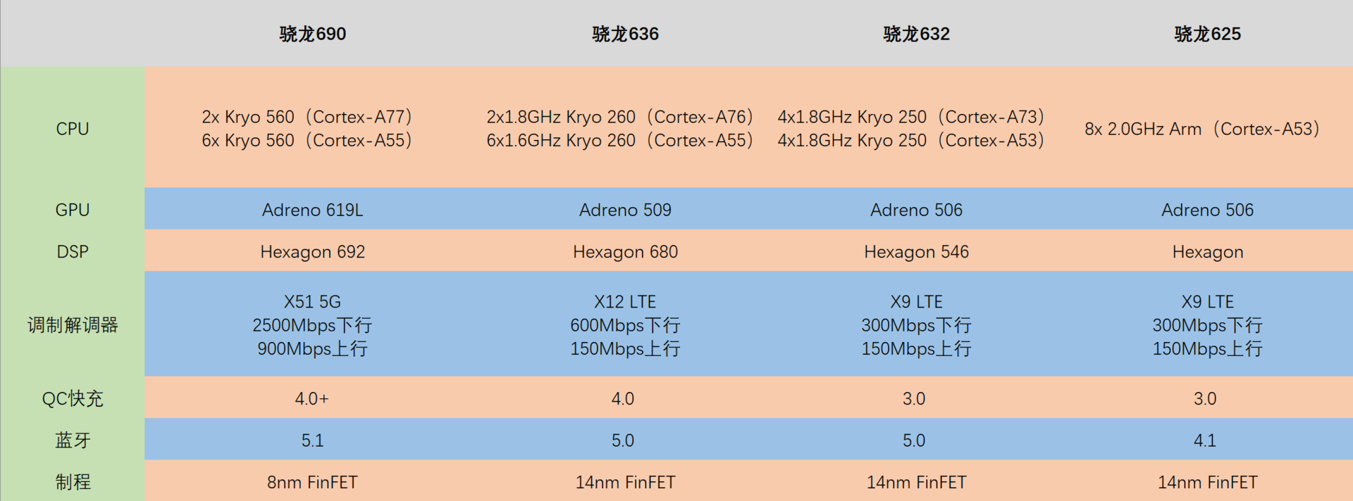 不难发现,相对于骁龙800系列和骁龙700系列来说,骁龙600系列在国内的