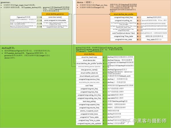 一文搞懂linux device dvfs 知乎