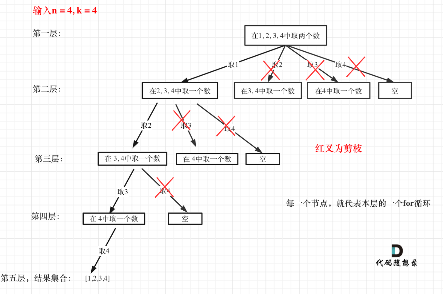 算法60天-Day24(回溯算法补充):剪枝到底剪了什么 - 知乎