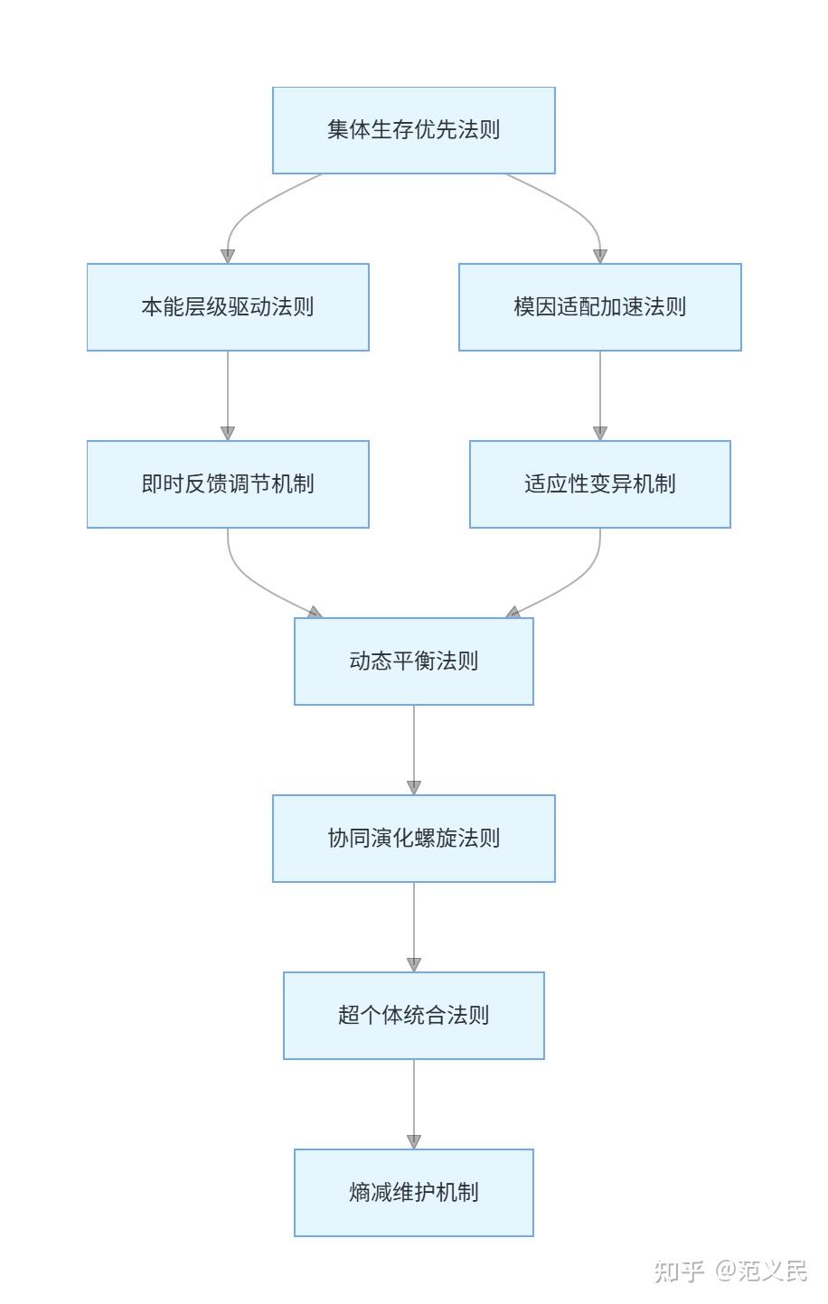 群体进化论：六大法则 + 三大机制 - 知乎