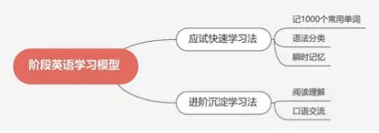 阶段英语学习模型 阶段英语学习模型