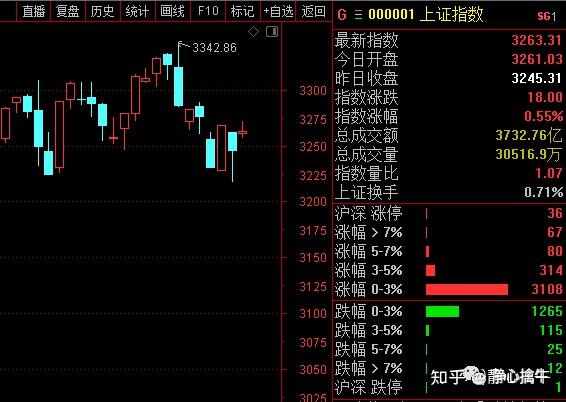 3.15收评：市场如期反弹，A股蓄势待发 - 知乎