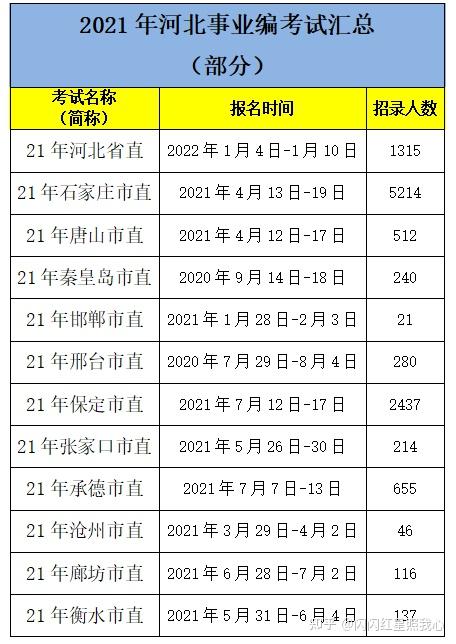 例如,2021年的河北省直事业单位到现在还没考试.下面简单列举