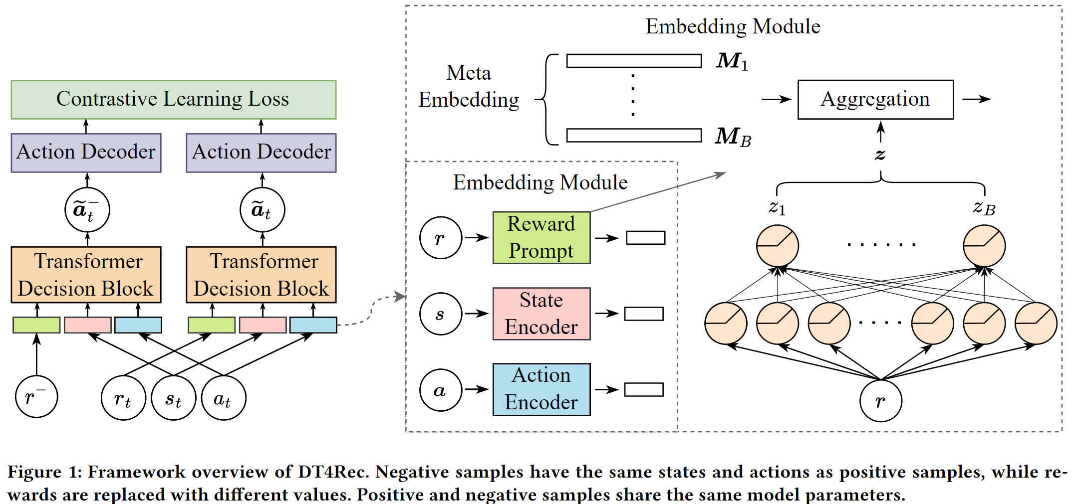 [WWW'23] 将DT引入推荐系统：User Retention-oriented Recommendation with Decision ...