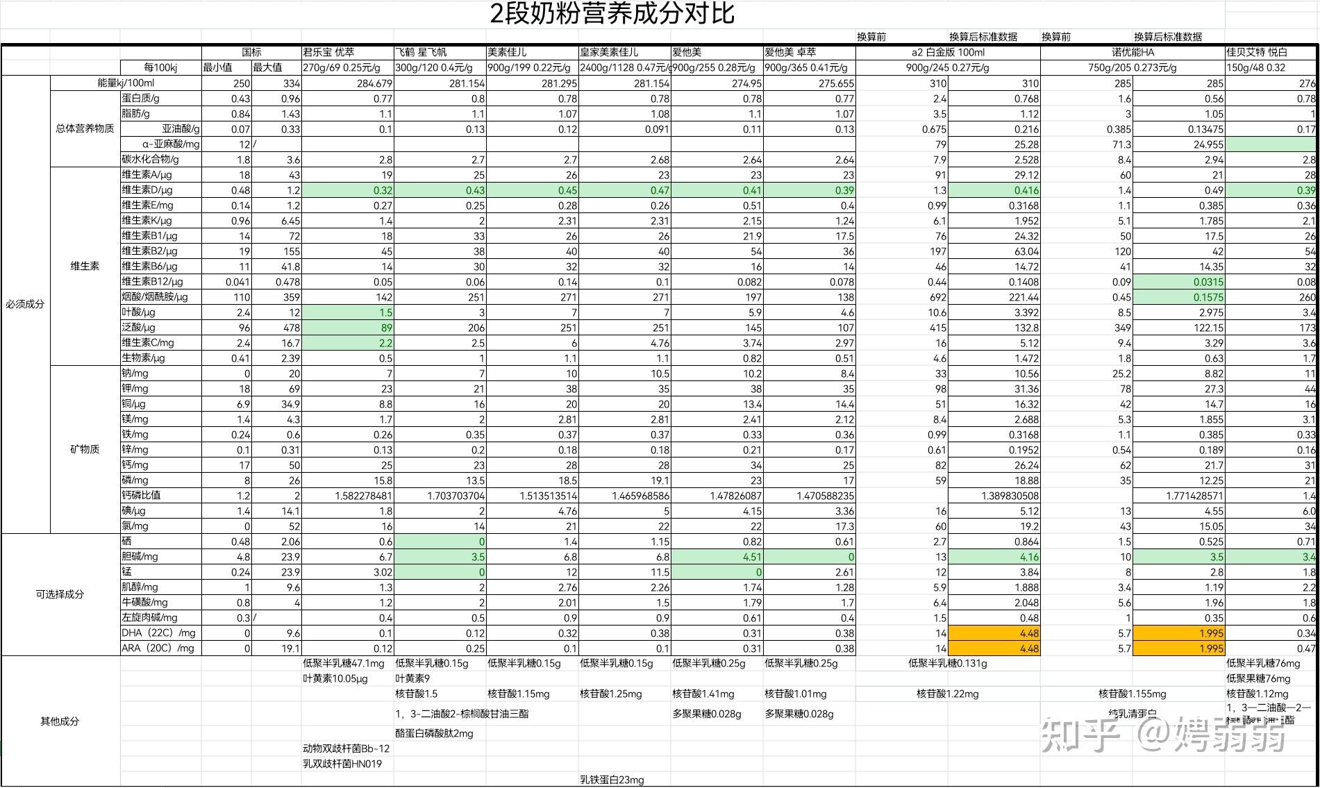 9款热门婴儿奶粉对比这1项居然都不合格