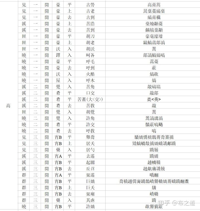 《廣韻》訛誤反切表 - 知乎