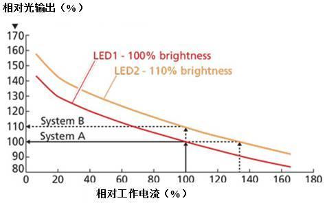 关于led效率 这4点你应该知道 知乎