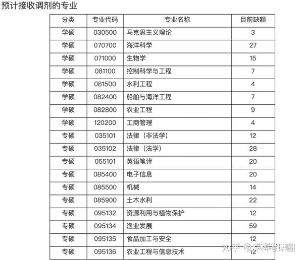 大连海洋大学艺术分数_大连海洋大学录取分数线_大连海洋大学职业学院录取分数线