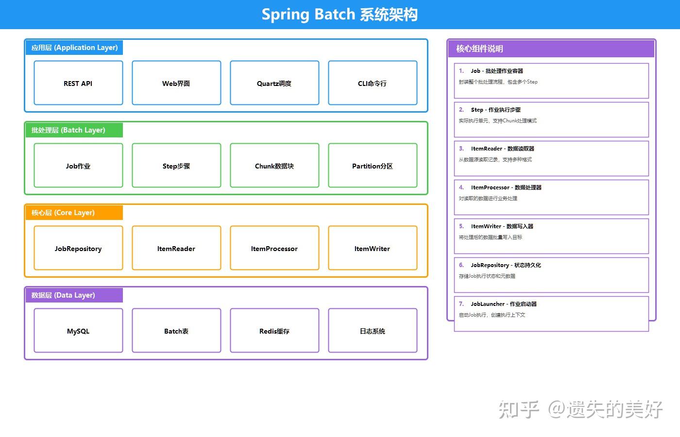 Spring Batch实战 - 知乎