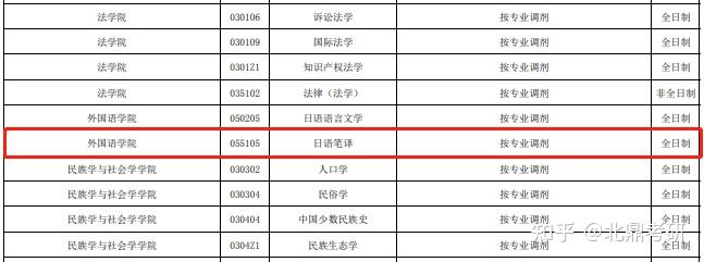 調劑專業:日語筆譯十二,雲南大學調劑專業:英語筆譯十一,海南師範大學