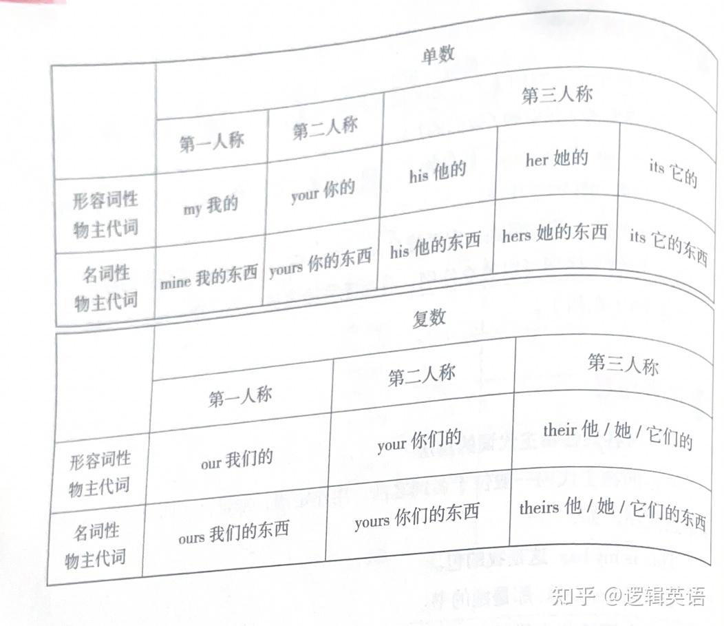 词法-5代词 - 知乎