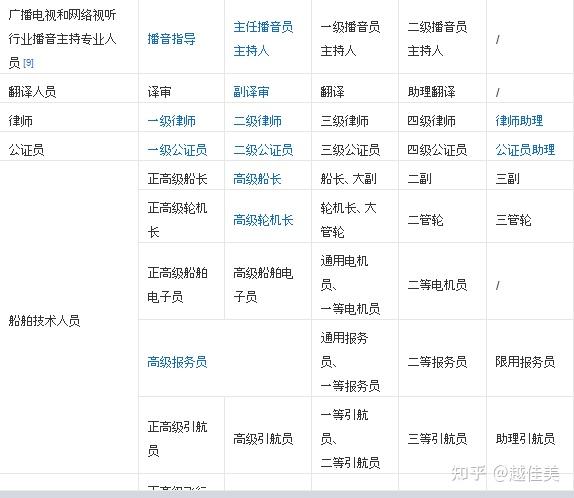 中国职称系列及级别和好处 - 知乎