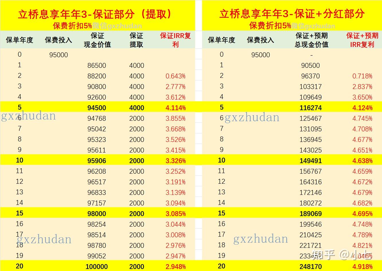 「息」享年年儲蓄保 2 _ 遺族年金 , 喜盈於「息」五年儲蓄守護保3 – UAAFRD