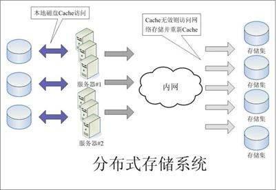 分布式和集中式存储的选择
