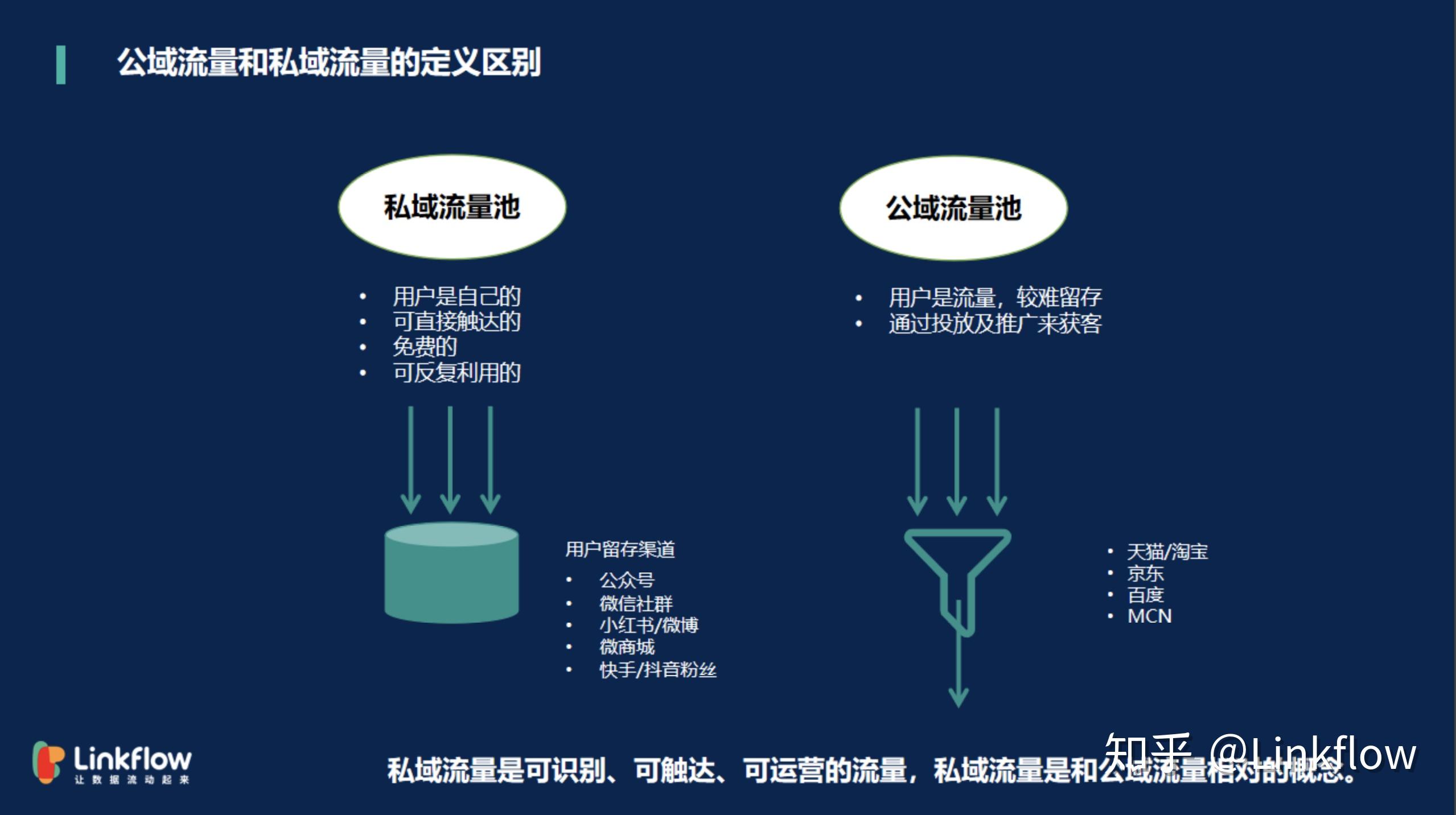 私域流量是什麼 如何構建並玩轉私域流量呢 成長駭客行銷growth Hacking