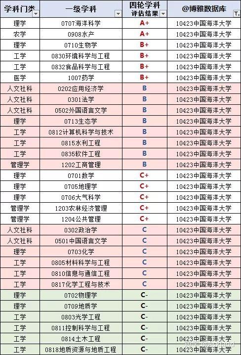 是選擇985中國海洋大學還是211上海大學