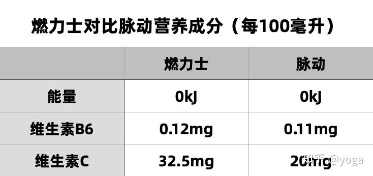 综合来看,燃力士就有点像是红牛 脉动的升级版运动功能饮料,它不仅在