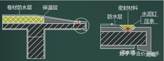 防水屋面簷口800mm範圍內的卷材應滿粘,卷材收頭應採用金屬壓條釘壓