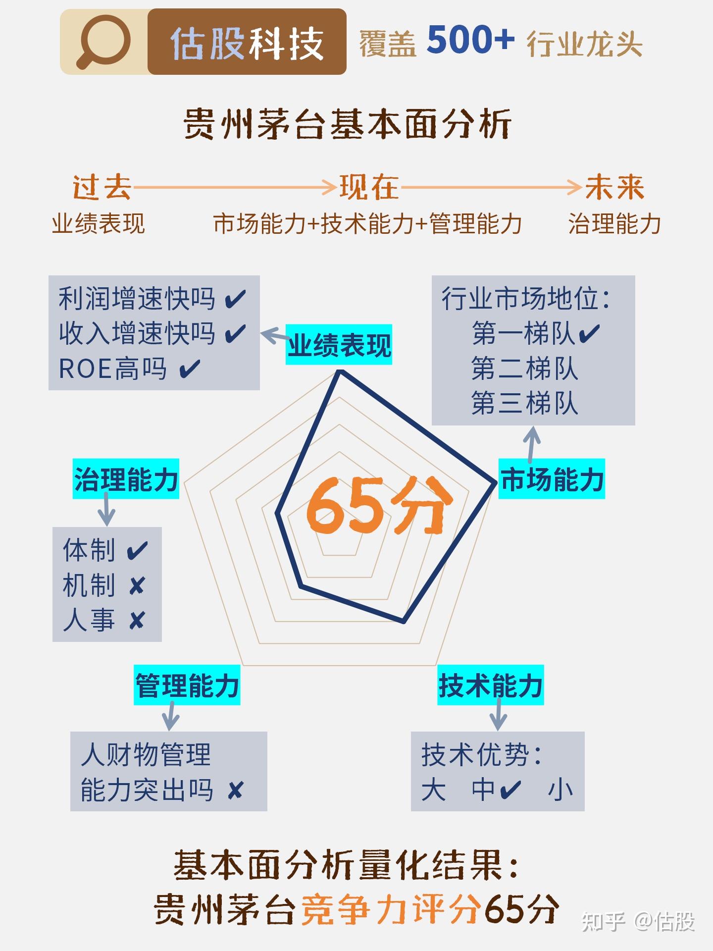 贵州茅台:基本面分析 估值