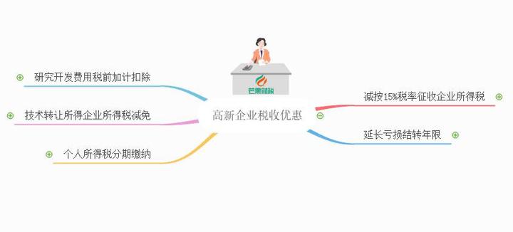 高新技术企业可以享受的税收优惠有哪些 知乎