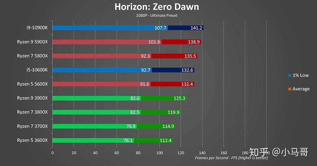 当前热门cpu10600kf10900k5600x5800x5900x的游戏性能及跑分成绩