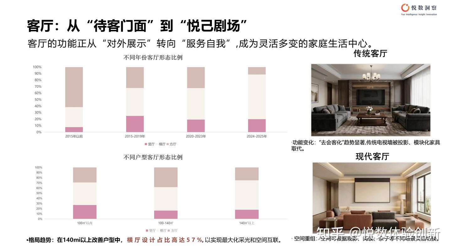 2025中国住宅趋势白皮书|未来居住场景有何变化? - 知乎