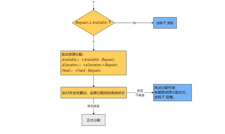 详解操作系统之银行家算法 附流程图 知乎