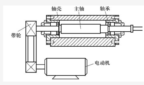 电主轴结构:编辑于 2017