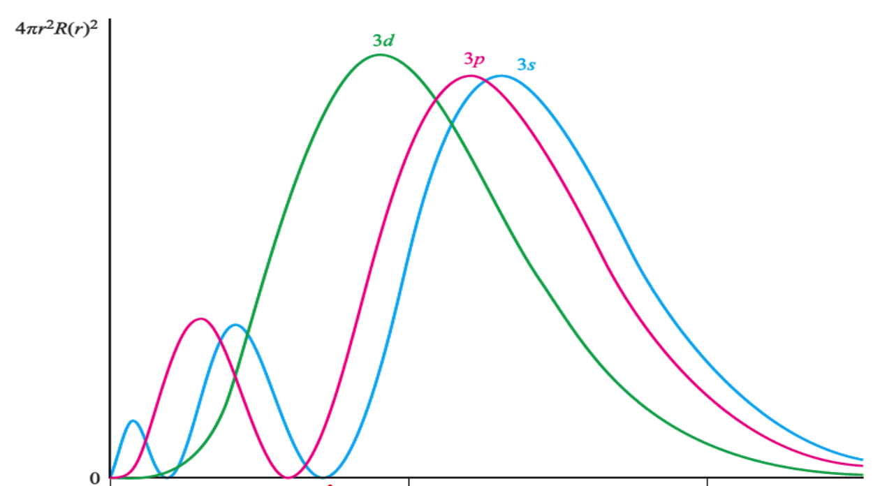 3d能级电子能量大于4s能级电子,书上说电子离核越远,能量越高,该如何