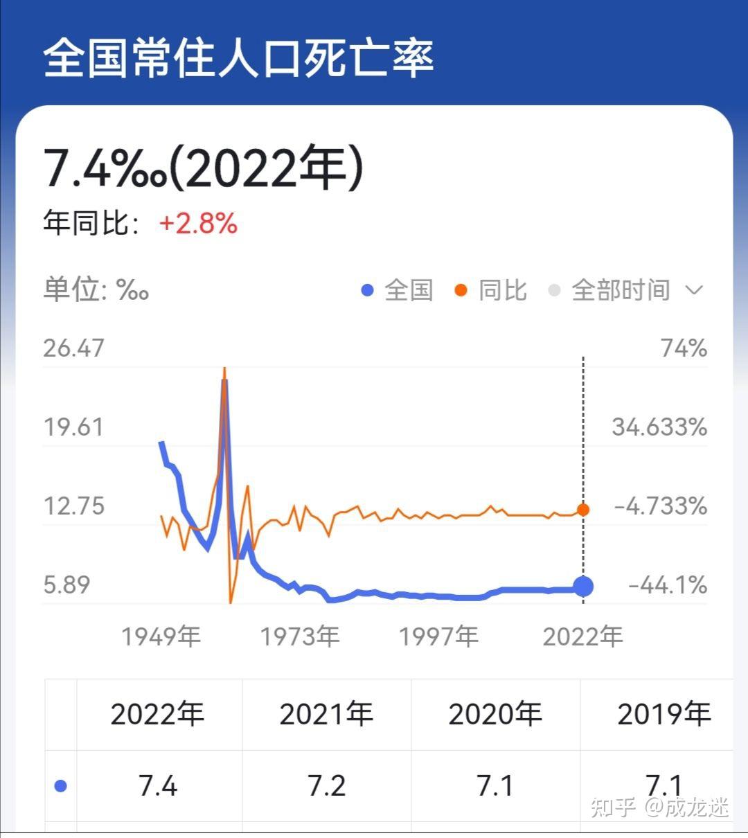 2022 年新生儿 956 万