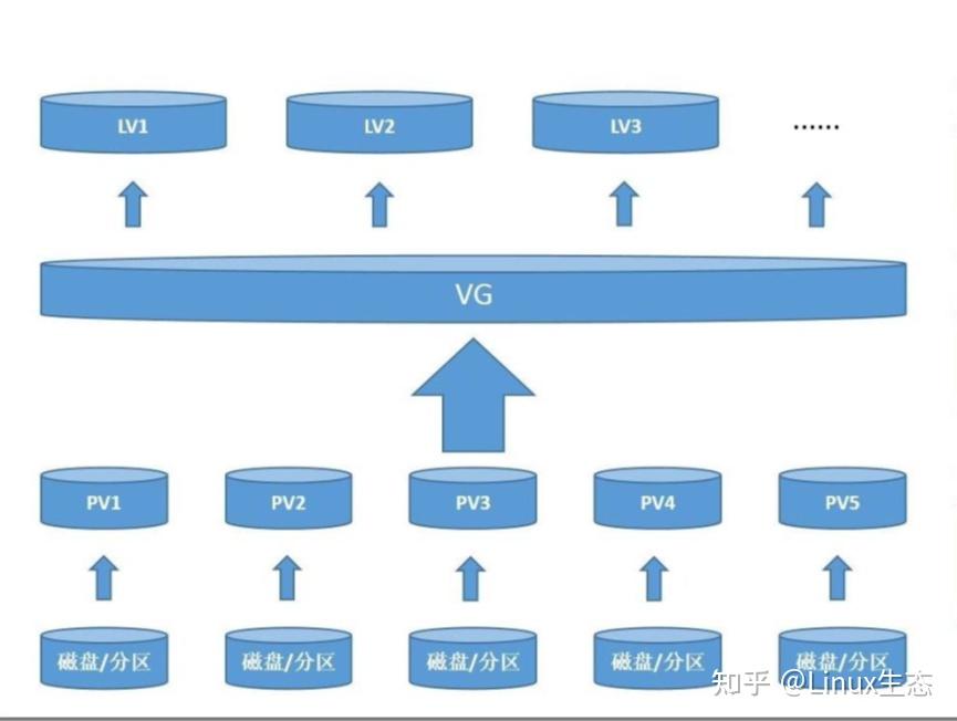 LVM的工作原理 知乎