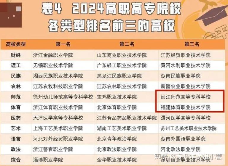 福建专科学校有哪些推荐?