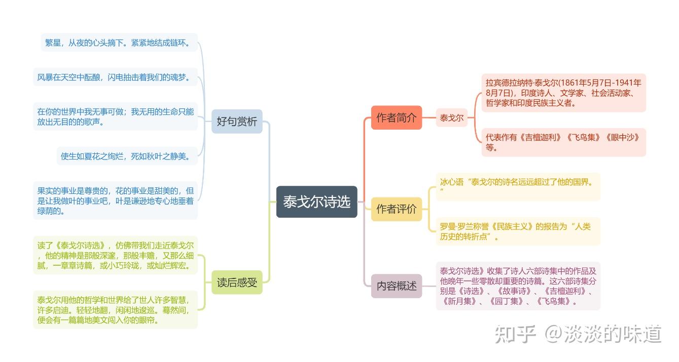 泰戈尔诗集思维导图ppt图片