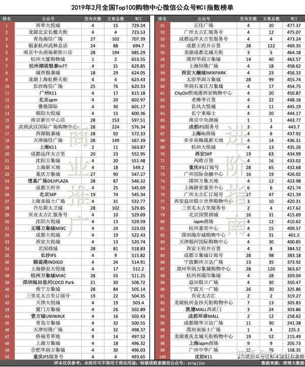 2019年2月全国top100购物中心微信公众号榜单