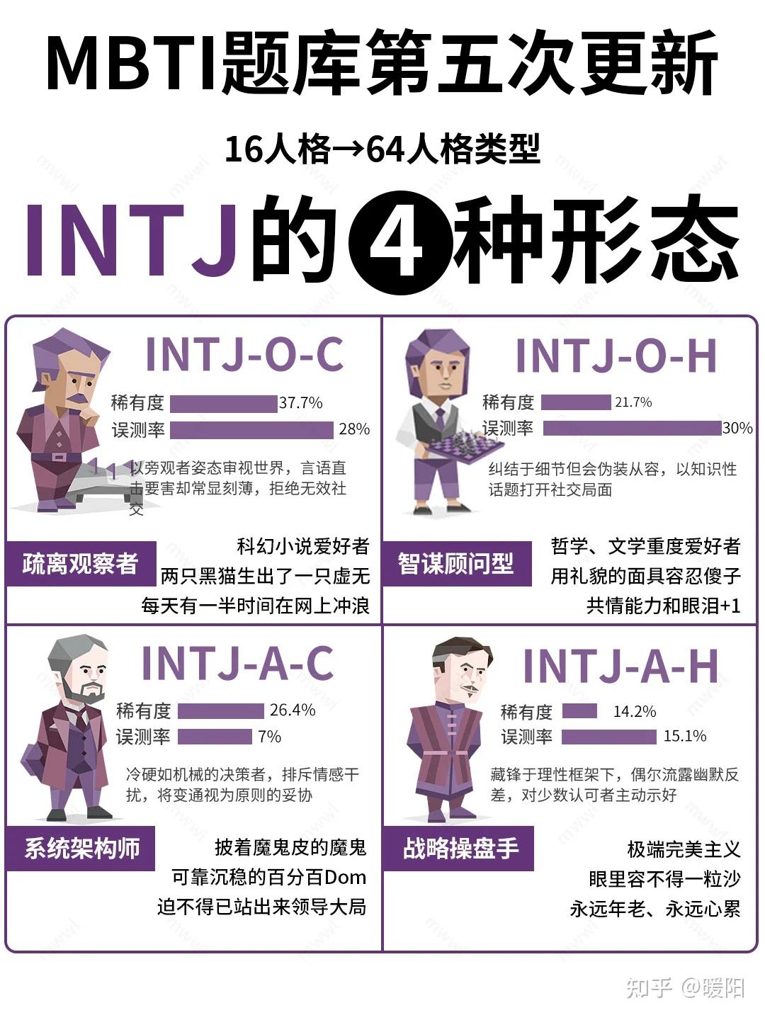 原来INTJ也分四种？怪不得之前感觉自己不像INTJ！ - 知乎