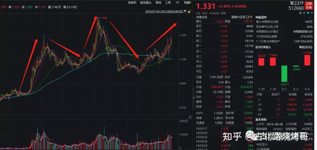 这个时间点怎么看军工板块的机会 - 知乎