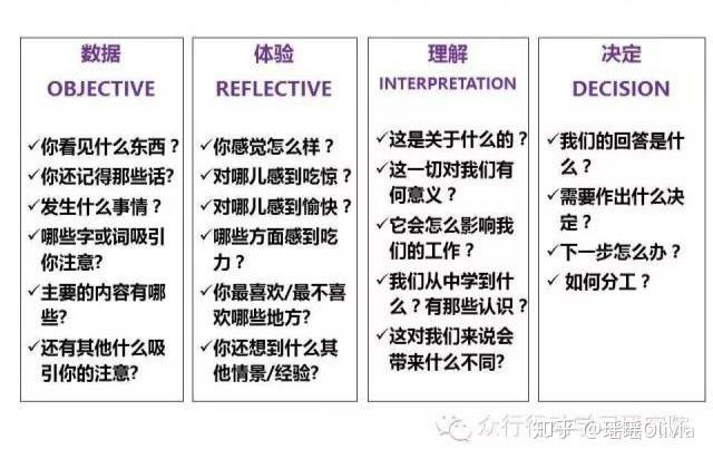 这个模板一开始并不是拿来复盘的,而是用于谈话的,叫做"焦点讨论法".