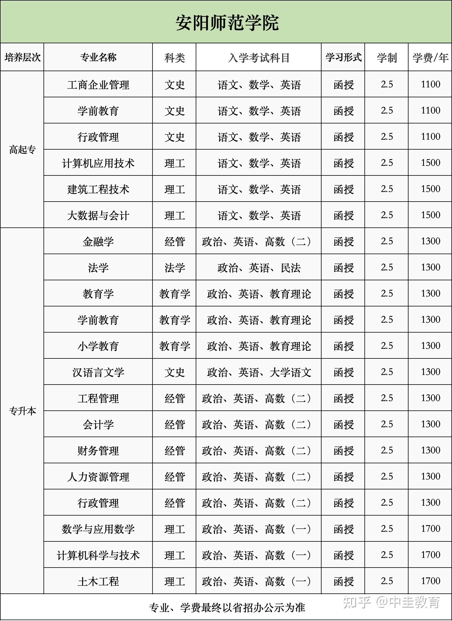 安阳学院原阳校区收费图片