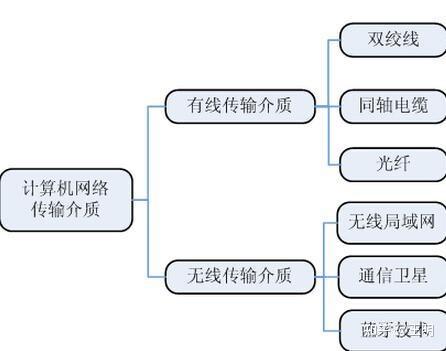 什么是网络传输介质