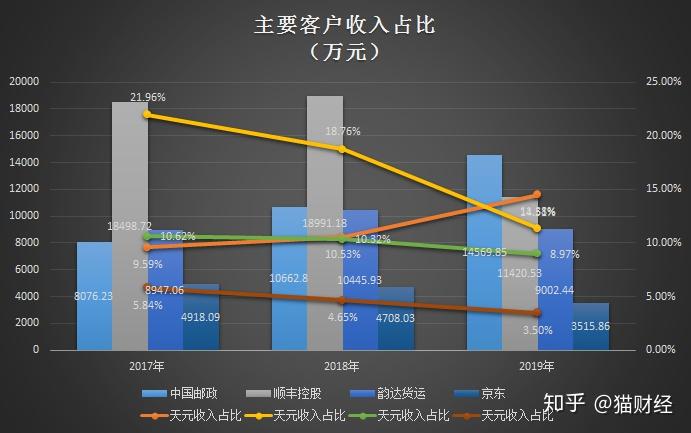 顺丰控股2022年中报营收4982亿同比增长近五成！