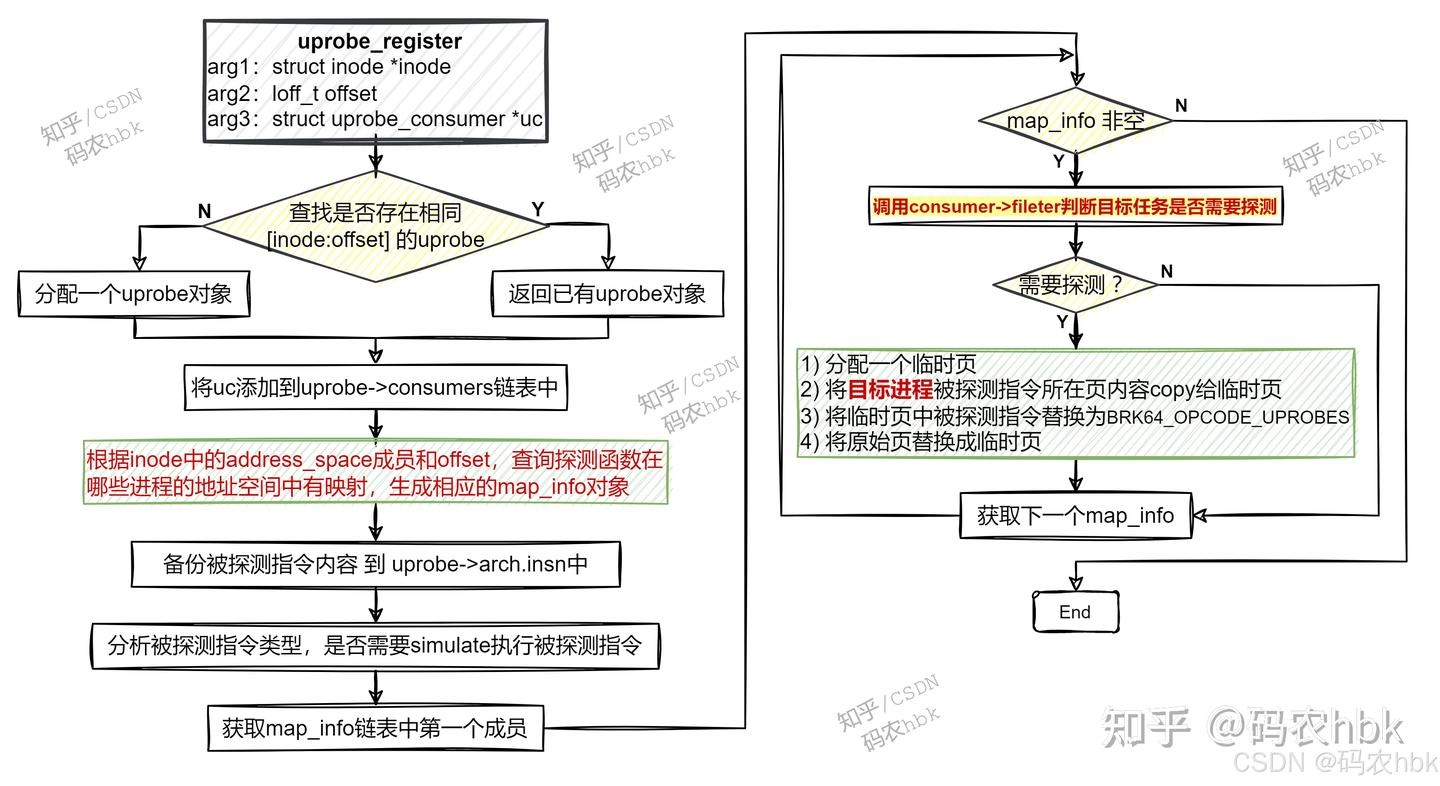 Linux uprobe 图文详解（一）uprobe实现原理 - 知乎